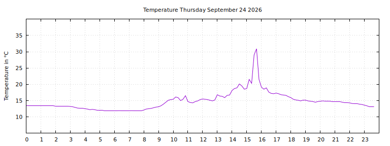 [Temperature today graph]