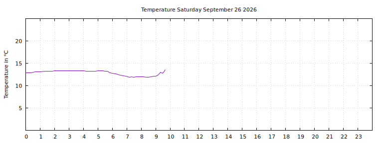 [Temperature today graph]
