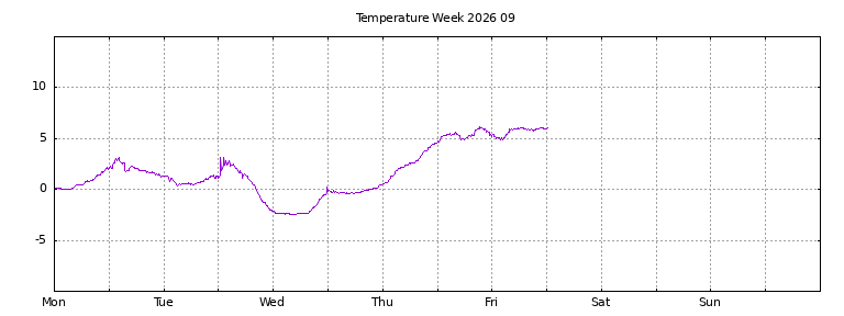 [Temperature this week graph]