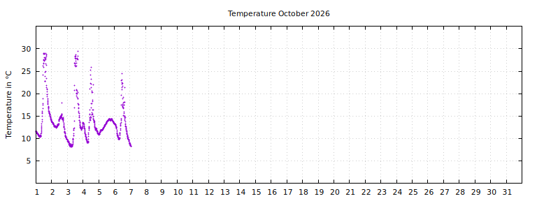 [Temperature this month graph]