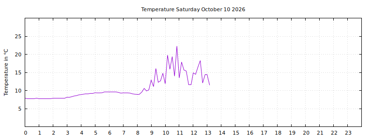 [Temperature today graph]