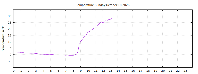 [Temperature today graph]