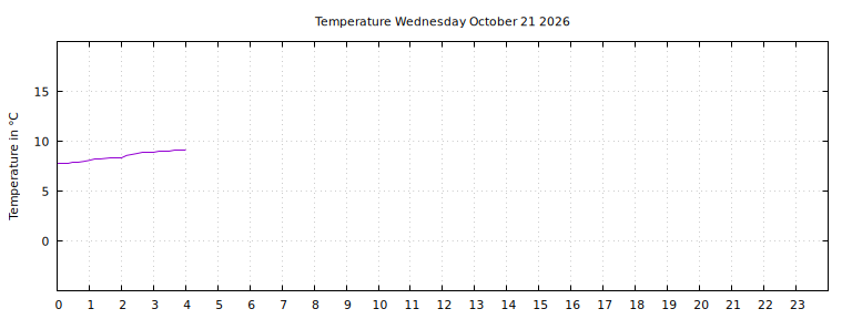 [Temperature today graph]