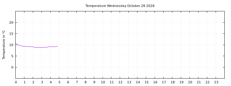 [Temperature today graph]
