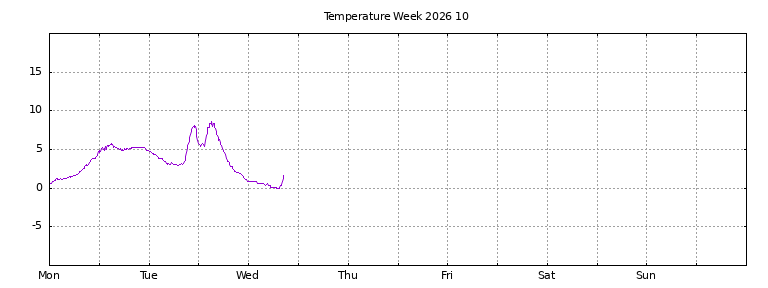 [Temperature this week graph]