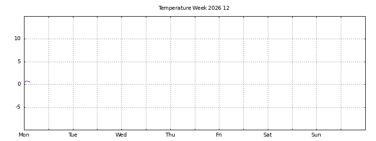 [Temperature this week graph]