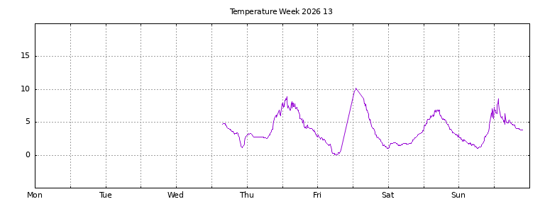 [Temperature this week graph]