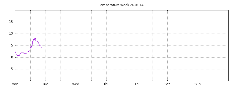 [Temperature this week graph]