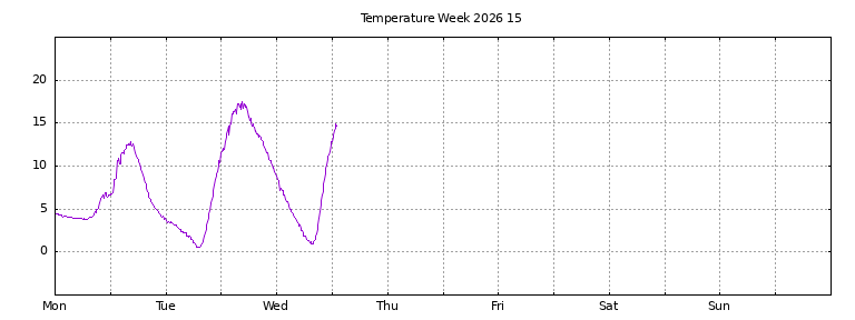 [Temperature this week graph]