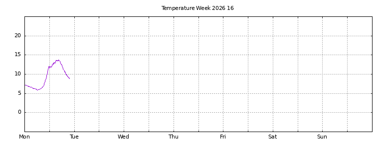 [Temperature this week graph]