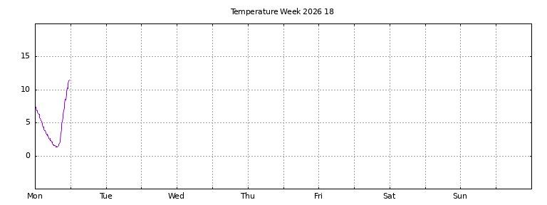 [Temperature this week graph]