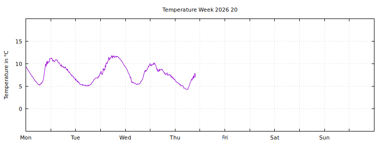 [Temperature this week graph]
