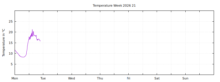 [Temperature this week graph]