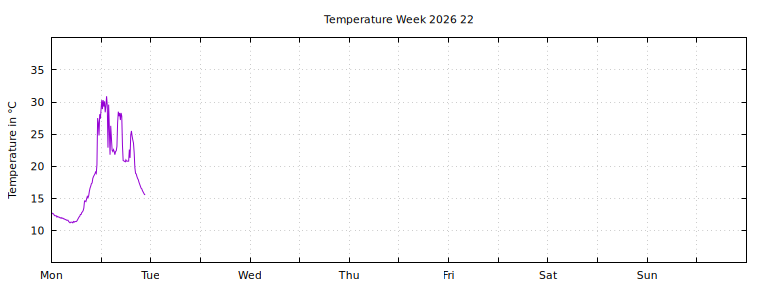 [Temperature this week graph]
