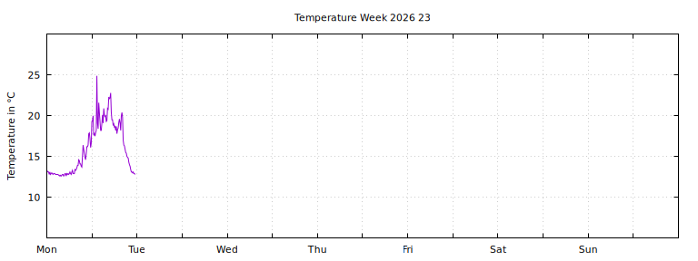 [Temperature this week graph]
