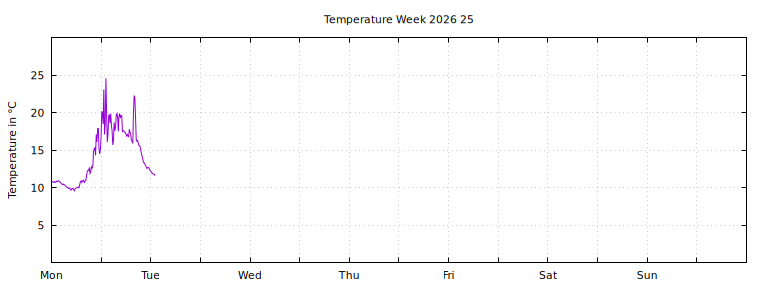 [Temperature this week graph]