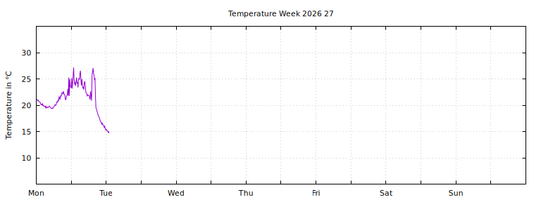 [Temperature this week graph]