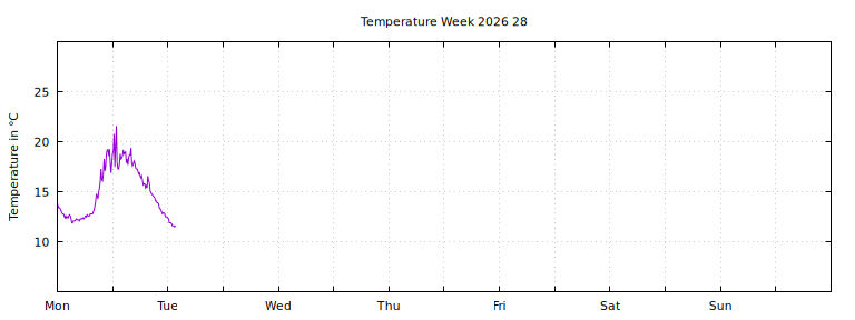 [Temperature this week graph]