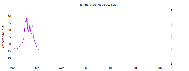 [Temperature this week graph]