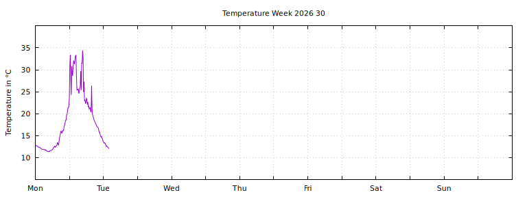[Temperature this week graph]