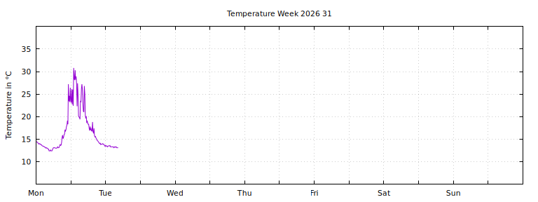 [Temperature this week graph]