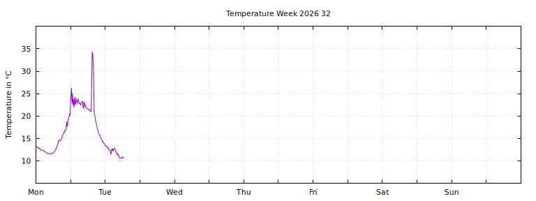 [Temperature this week graph]