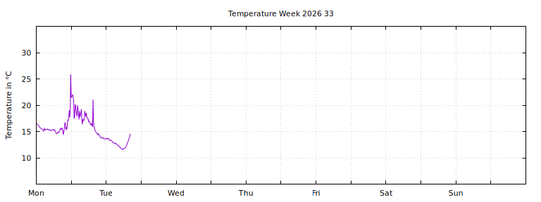 [Temperature this week graph]