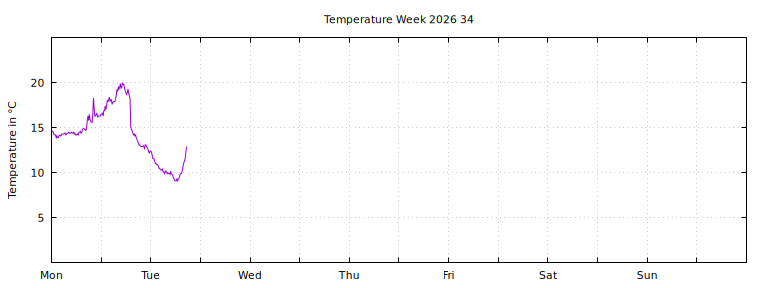 [Temperature this week graph]