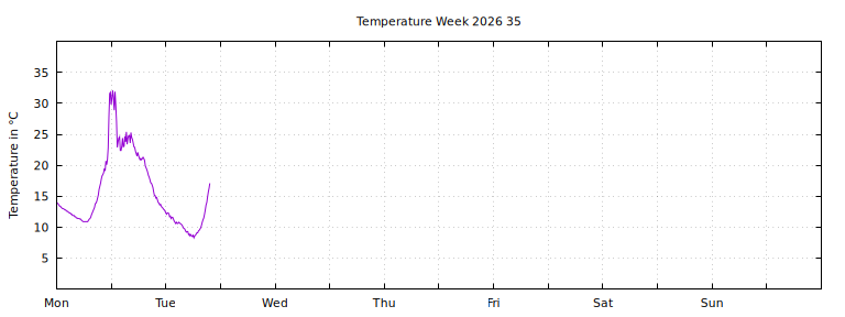 [Temperature this week graph]