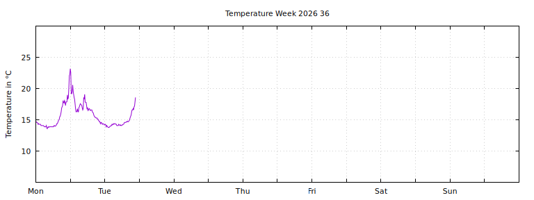 [Temperature this week graph]