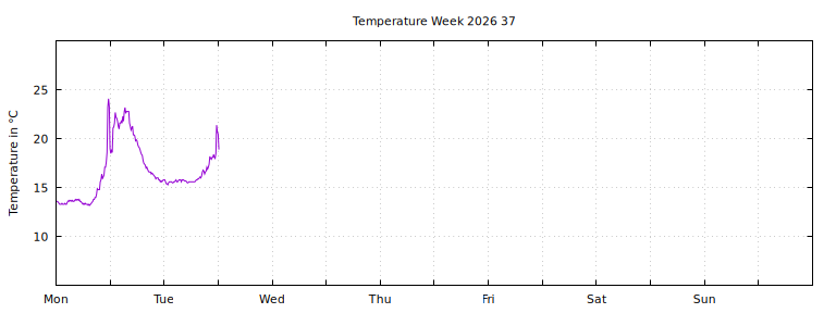 [Temperature this week graph]