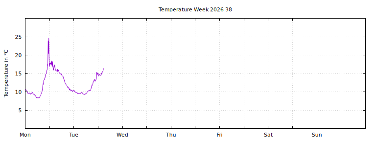 [Temperature this week graph]