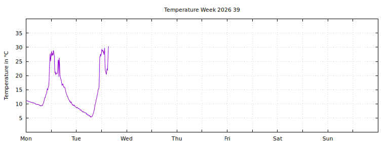 [Temperature this week graph]