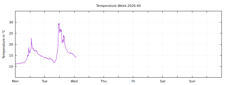 [Temperature this week graph]
