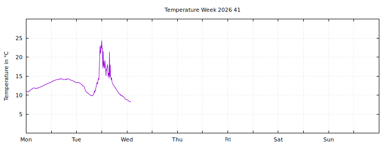 [Temperature this week graph]