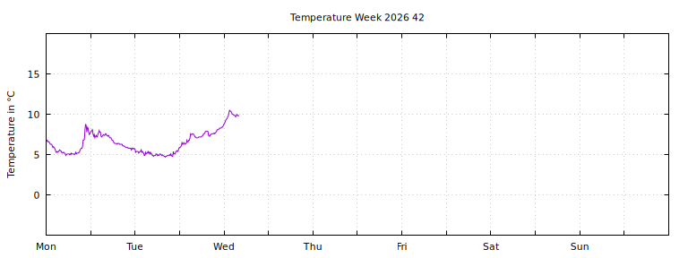 [Temperature this week graph]