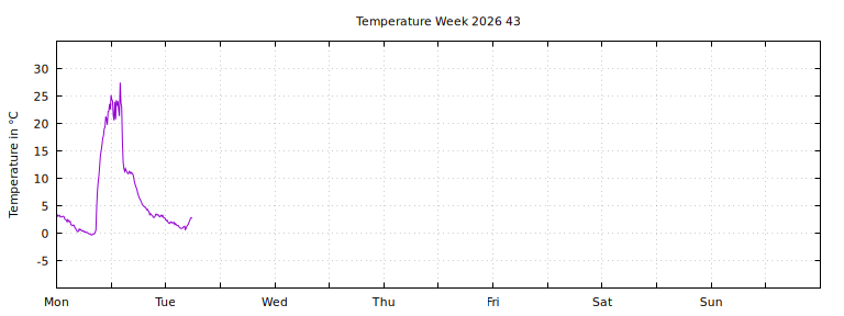[Temperature this week graph]