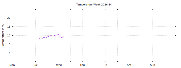 [Temperature this week graph]