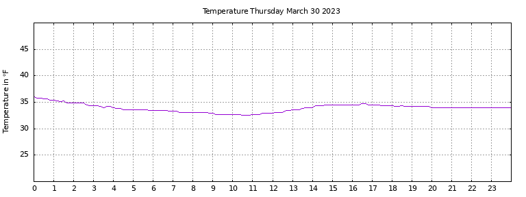[Temperature today graph]