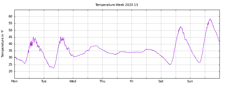 [Temperature this week graph]