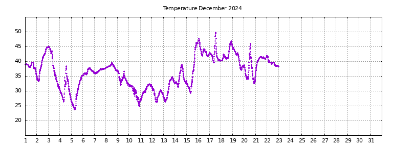 [Temperature this month graph]