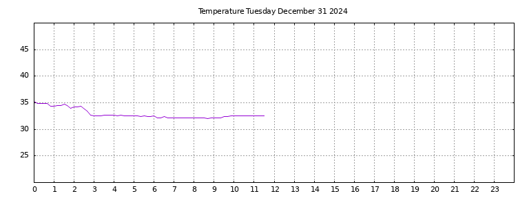 [Temperature today graph]