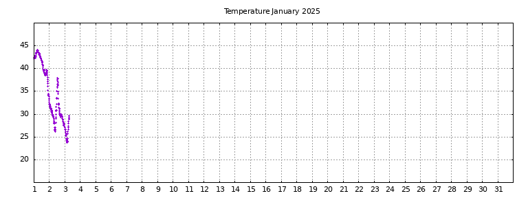 [Temperature this month graph]