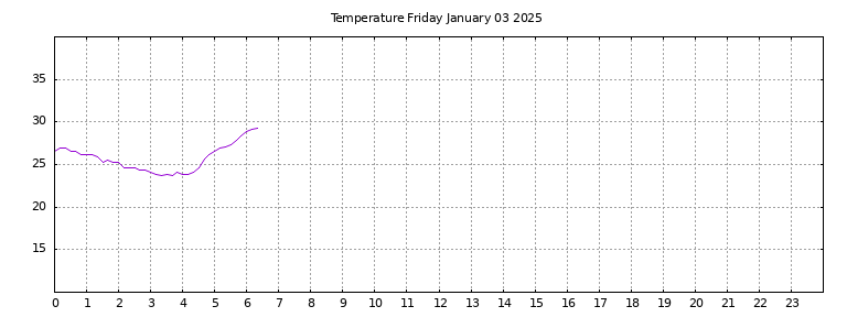 [Temperature today graph]