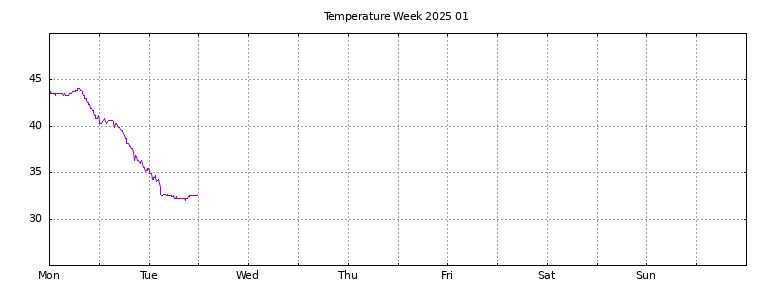 [Temperature this week graph]