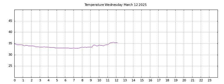 [Temperature today graph]