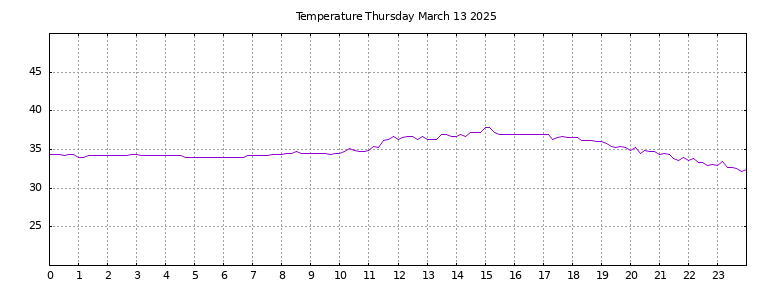 [Temperature today graph]