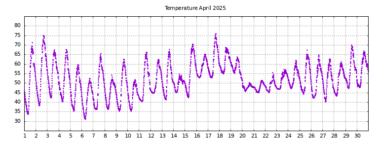 [Temperature this month graph]