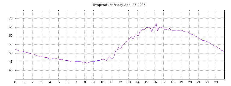 [Temperature today graph]
