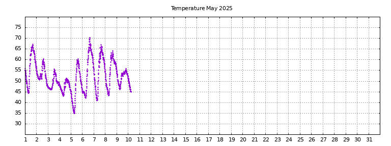 [Temperature this month graph]